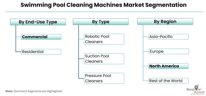 Swimming-Pool-Cleaning-Machines-Market-Segmentation